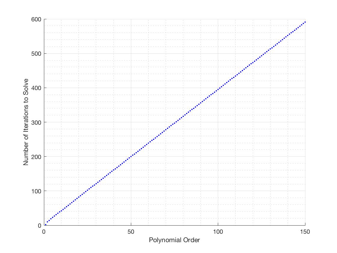 Newton&#39;s method scale