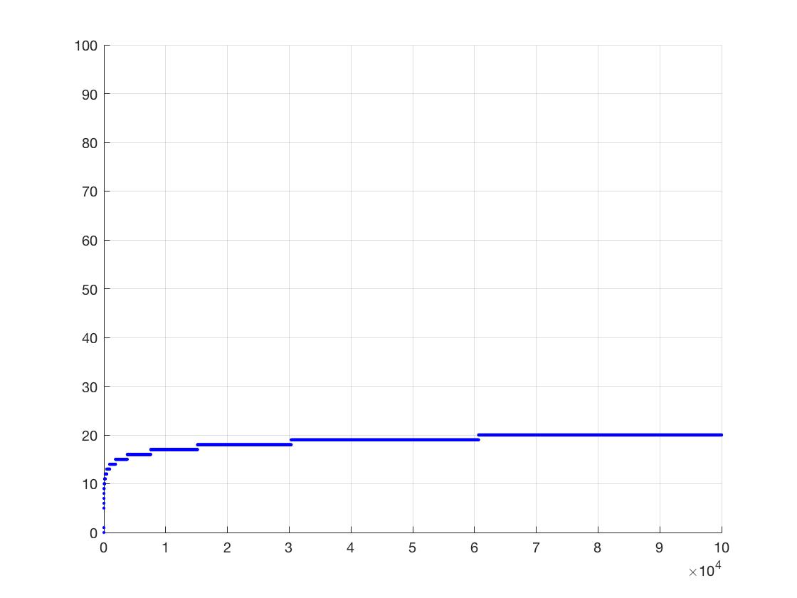 Newton&#39;s method scale 2